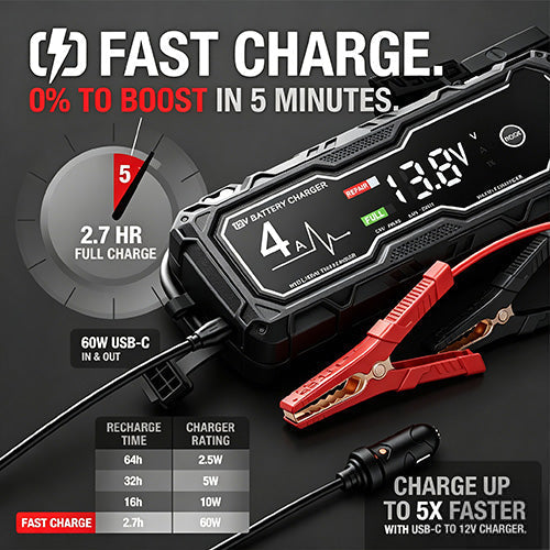 🔥Limited time 55% OFF: Save 49% + Free Shipping! Boost X GBX155 4250A Car Jump Starter—your reliable partner when it counts, suitable for 10.0L gasoline and 8.0L diesel engines.